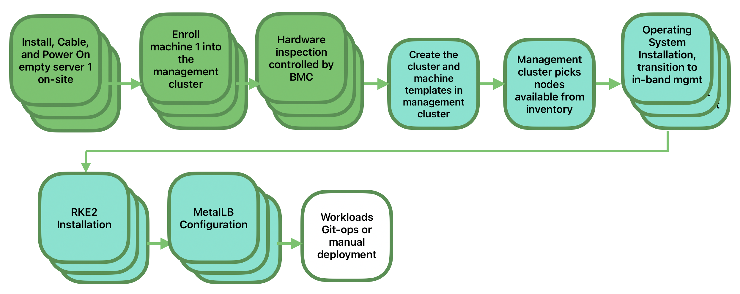 atip automate multinode1 atip automate multinode1
